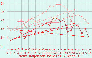 Courbe de la force du vent pour Saint-Quentin (02)
