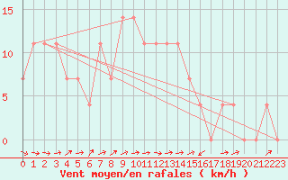 Courbe de la force du vent pour Sillian