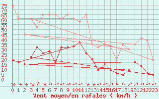 Courbe de la force du vent pour Altenrhein