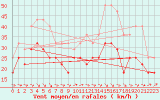 Courbe de la force du vent pour Helligvaer Ii