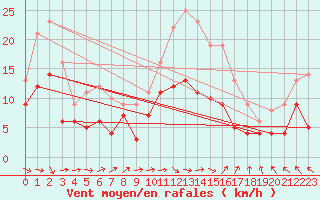 Courbe de la force du vent pour Rennes (35)