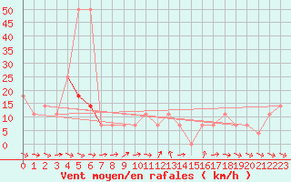 Courbe de la force du vent pour Wolfsegg