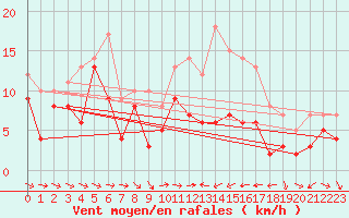 Courbe de la force du vent pour Bziers Cap d