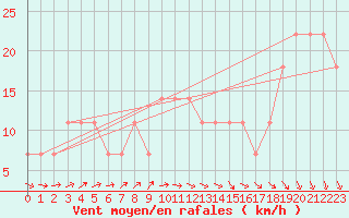 Courbe de la force du vent pour Adamclisi