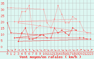 Courbe de la force du vent pour Tarbes (65)