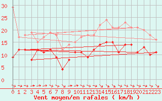 Courbe de la force du vent pour Toulouse-Blagnac (31)