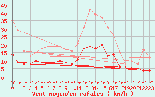 Courbe de la force du vent pour Amiens-Glisy (80)