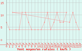 Courbe de la force du vent pour Ramsau / Dachstein