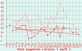Courbe de la force du vent pour Roissy (95)