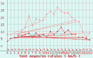 Courbe de la force du vent pour Baruth
