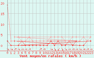 Courbe de la force du vent pour Giswil