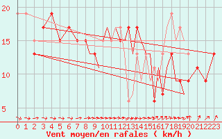 Courbe de la force du vent pour Hawarden