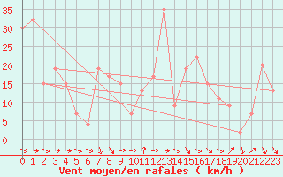 Courbe de la force du vent pour Catanzaro