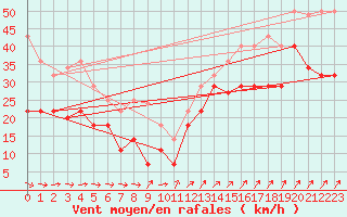 Courbe de la force du vent pour Cabo Vilan