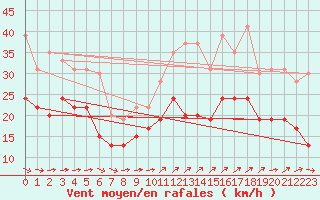 Courbe de la force du vent pour Ile du Levant (83)