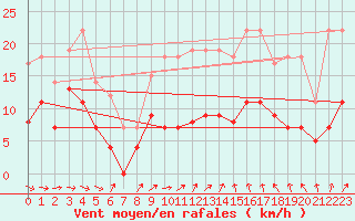Courbe de la force du vent pour Messstetten