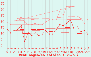 Courbe de la force du vent pour Toussus-le-Noble (78)