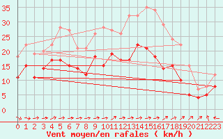 Courbe de la force du vent pour Mont-Saint-Vincent (71)