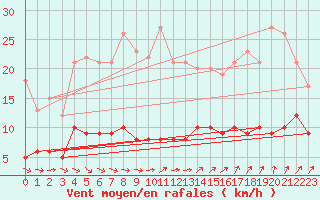 Courbe de la force du vent pour Kleiner Feldberg / Taunus