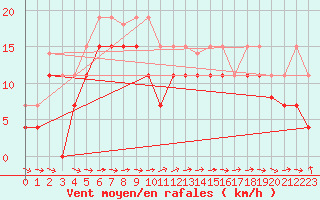 Courbe de la force du vent pour Biscarrosse (40)