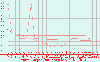 Courbe de la force du vent pour Wolfsegg