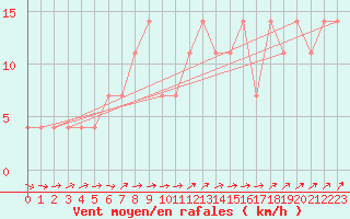 Courbe de la force du vent pour Lisbonne (Po)