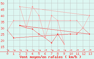 Courbe de la force du vent pour Lindbergh Agdm