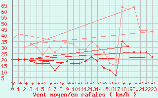Courbe de la force du vent pour Rodez (12)