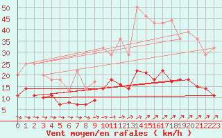 Courbe de la force du vent pour Messstetten
