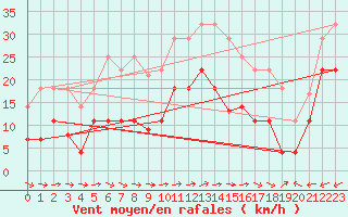 Courbe de la force du vent pour Tarifa