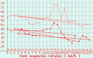 Courbe de la force du vent pour Aberdaron