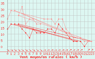 Courbe de la force du vent pour Maaninka Halola