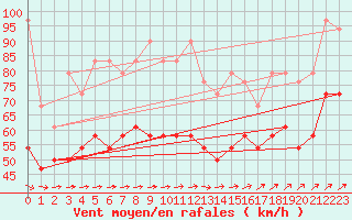 Courbe de la force du vent pour Fichtelberg