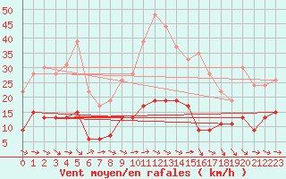 Courbe de la force du vent pour Ste (34)