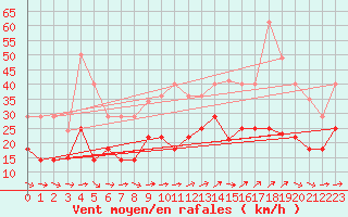 Courbe de la force du vent pour Tarifa