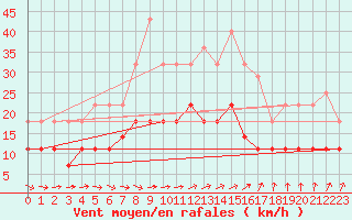 Courbe de la force du vent pour Rezekne