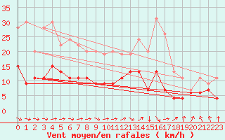 Courbe de la force du vent pour Paray-le-Monial - St-Yan (71)
