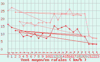 Courbe de la force du vent pour Alenon (61)