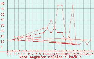 Courbe de la force du vent pour Ketrzyn