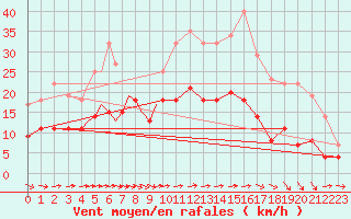 Courbe de la force du vent pour Diepholz