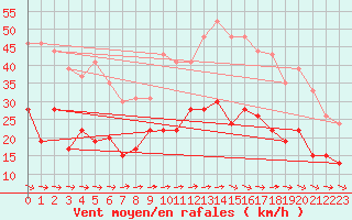 Courbe de la force du vent pour Evreux (27)