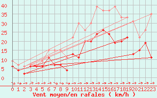 Courbe de la force du vent pour Lorient (56)
