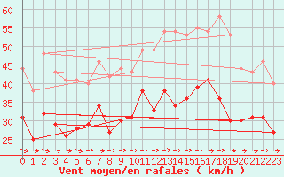 Courbe de la force du vent pour Ouessant (29)