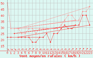 Courbe de la force du vent pour Leuchtturm Kiel