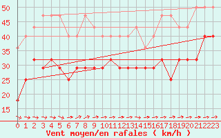 Courbe de la force du vent pour Halten Fyr