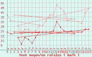 Courbe de la force du vent pour Tarbes (65)