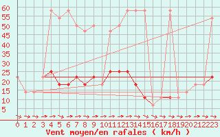 Courbe de la force du vent pour Wien Mariabrunn