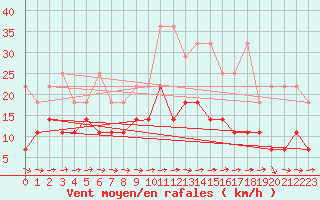 Courbe de la force du vent pour Bad Lippspringe