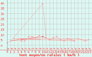 Courbe de la force du vent pour Chteau-Chinon (58)