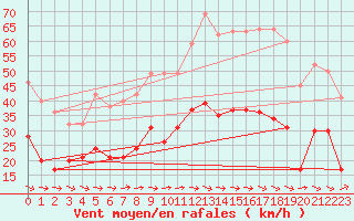 Courbe de la force du vent pour Carcassonne (11)